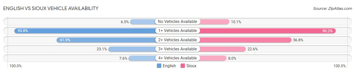 English vs Sioux Vehicle Availability