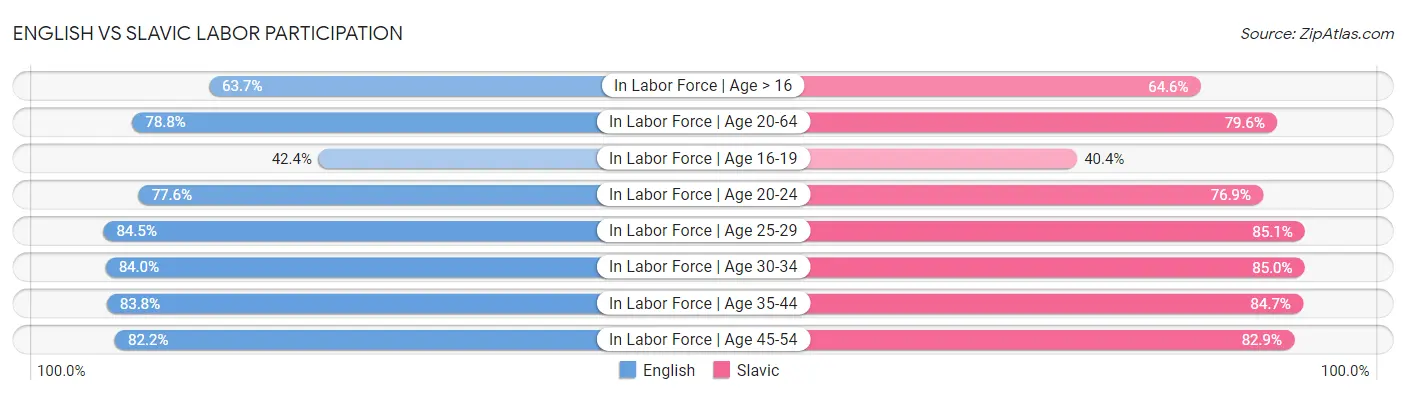 English vs Slavic Labor Participation