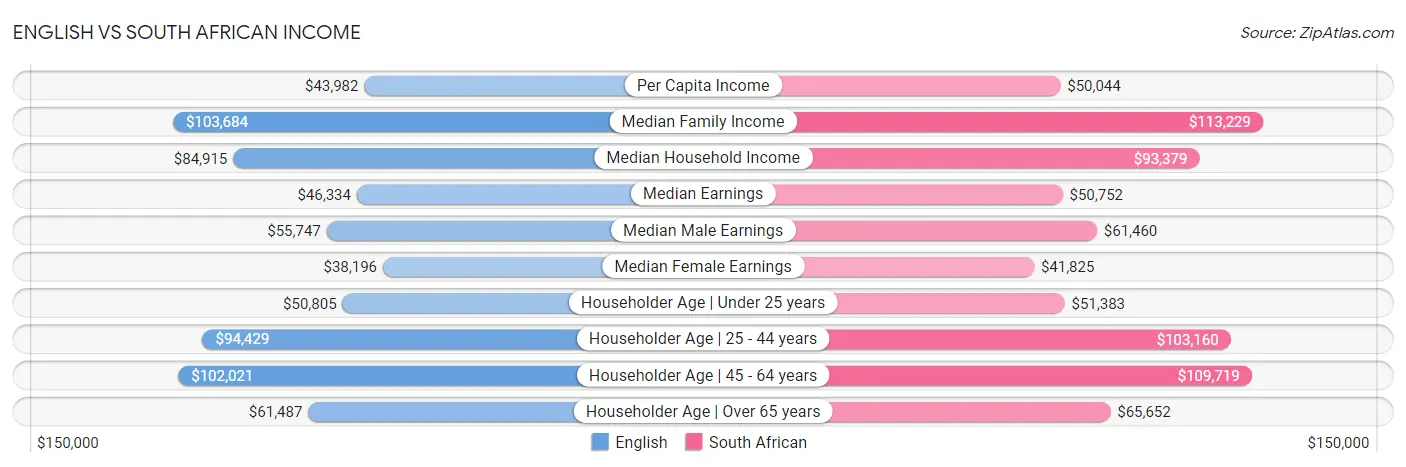 English vs South African Income