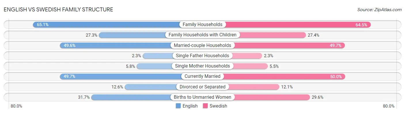 English vs Swedish Family Structure