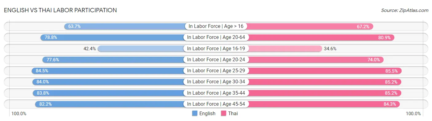 English vs Thai Labor Participation