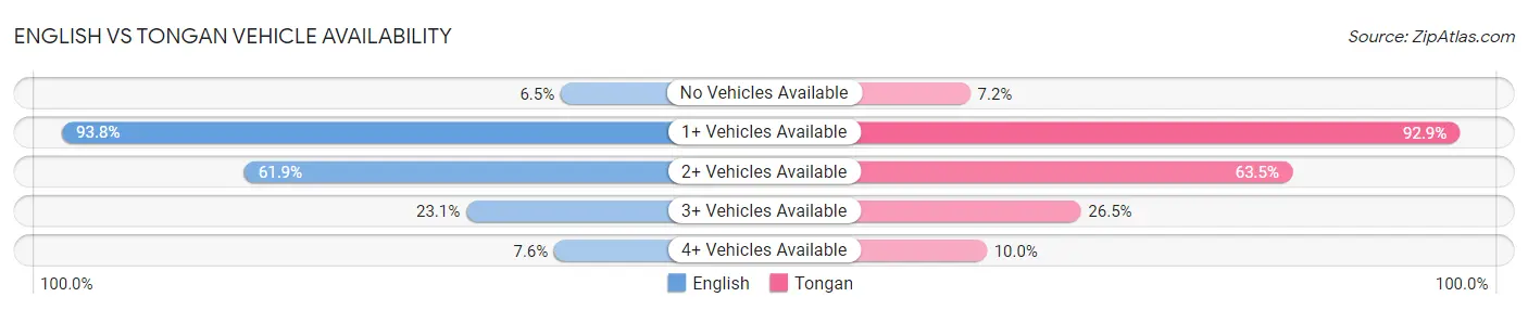 English vs Tongan Vehicle Availability