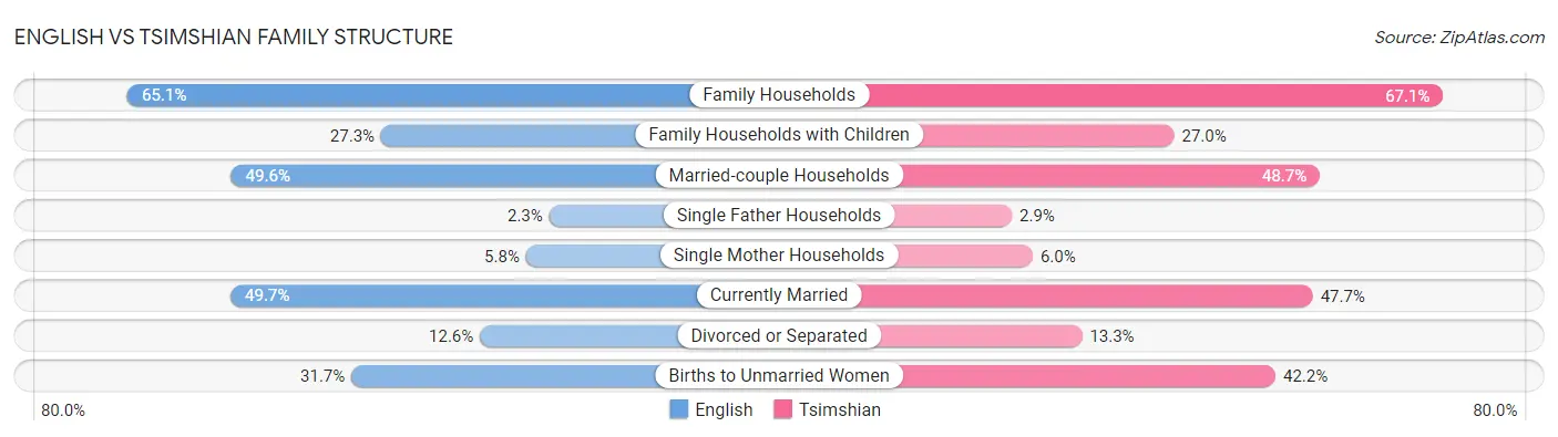 English vs Tsimshian Family Structure