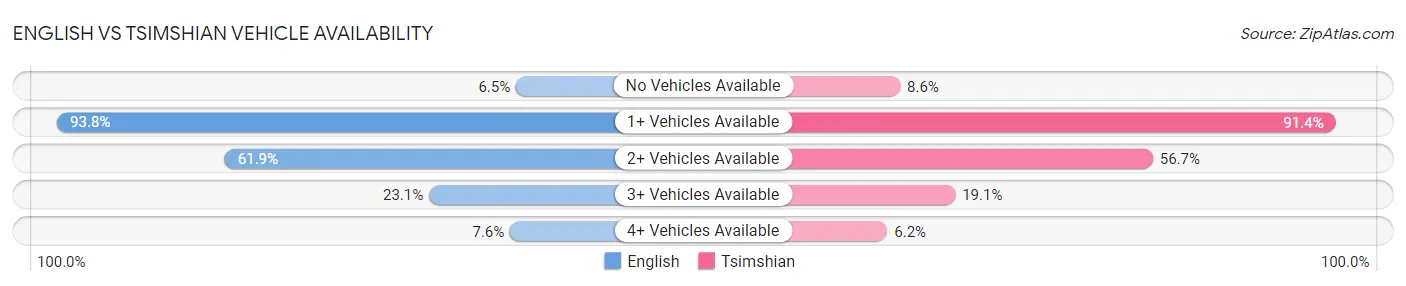 English vs Tsimshian Vehicle Availability