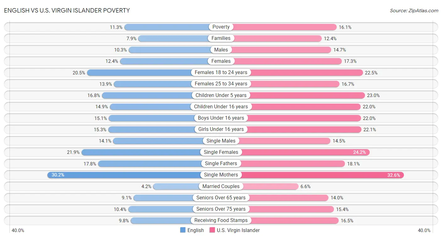 English vs U.S. Virgin Islander Poverty