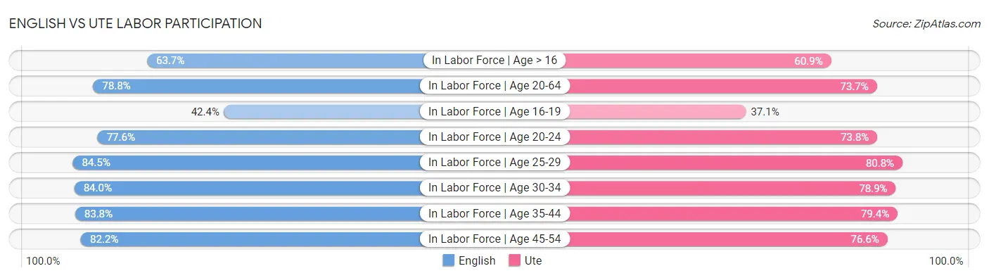 English vs Ute Labor Participation