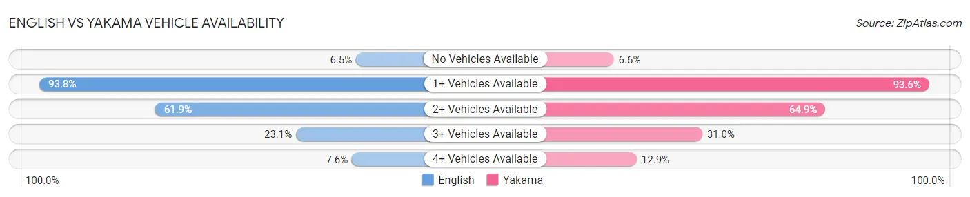 English vs Yakama Vehicle Availability