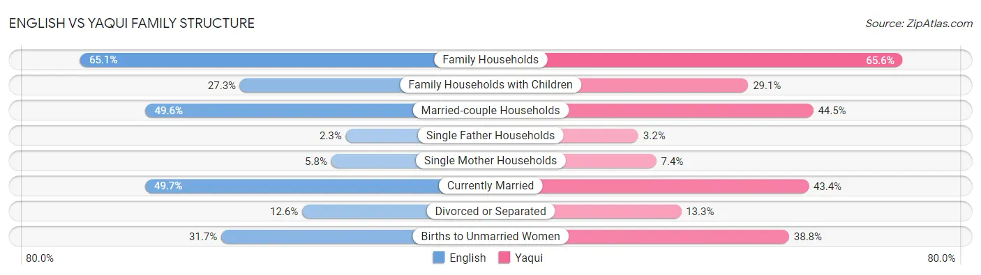 English vs Yaqui Family Structure
