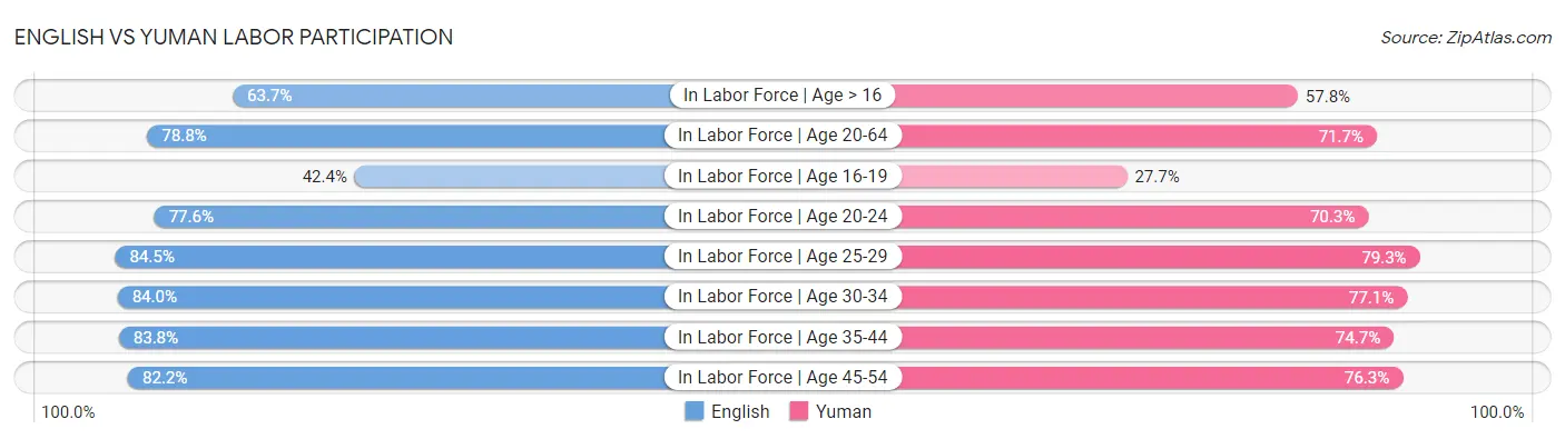 English vs Yuman Labor Participation