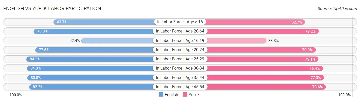 English vs Yup'ik Labor Participation