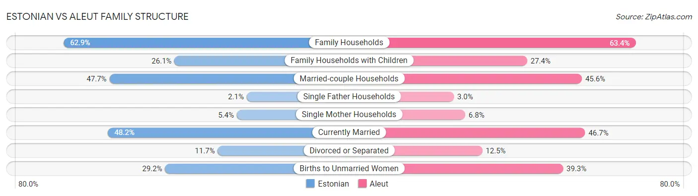 Estonian vs Aleut Family Structure