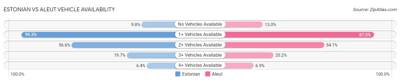 Estonian vs Aleut Vehicle Availability