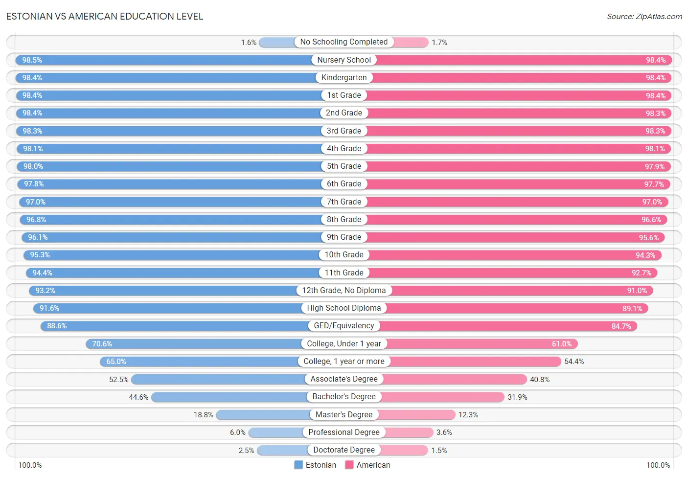 Estonian vs American Education Level