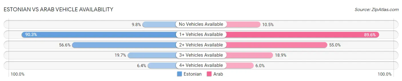 Estonian vs Arab Vehicle Availability