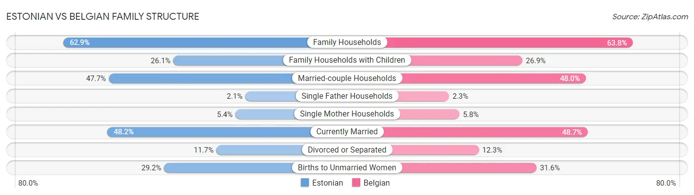 Estonian vs Belgian Family Structure