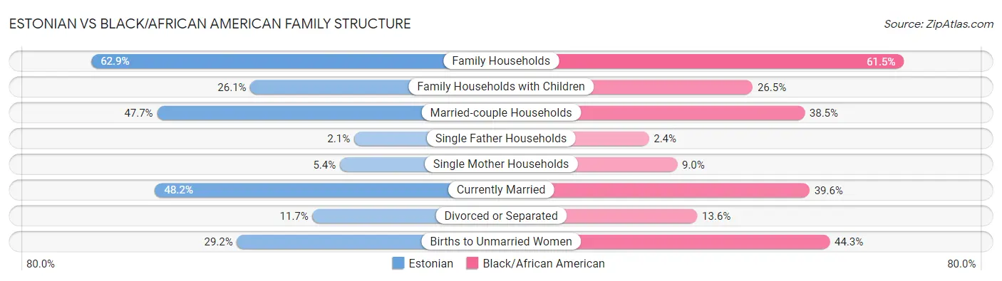 Estonian vs Black/African American Family Structure