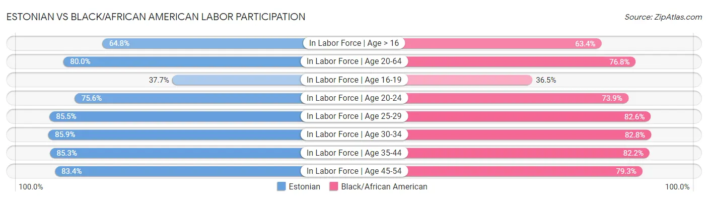 Estonian vs Black/African American Labor Participation