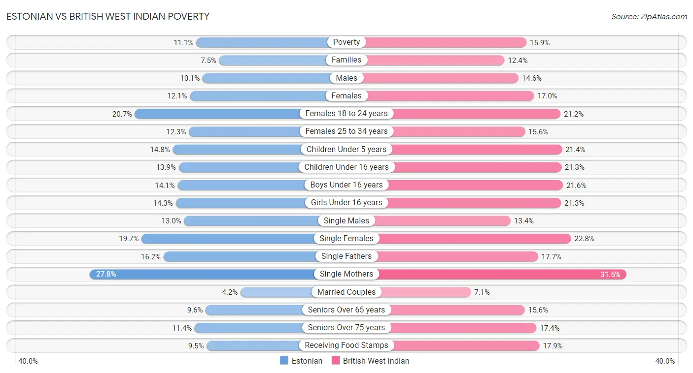 Estonian vs British West Indian Poverty