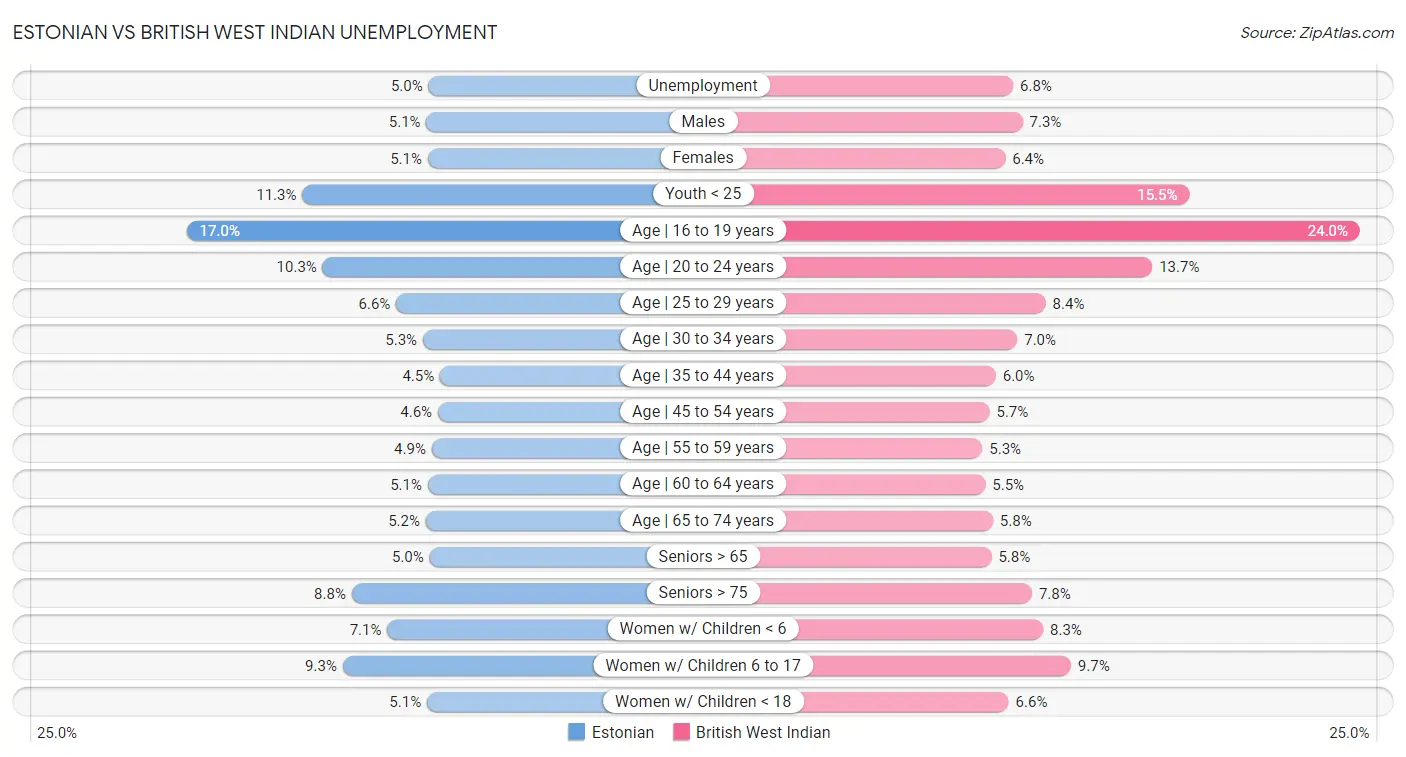 Estonian vs British West Indian Unemployment