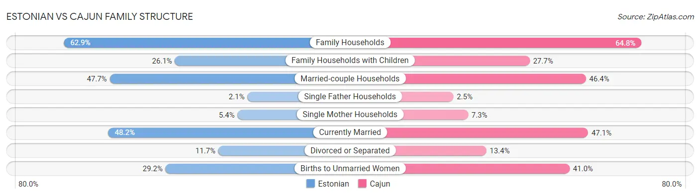 Estonian vs Cajun Family Structure