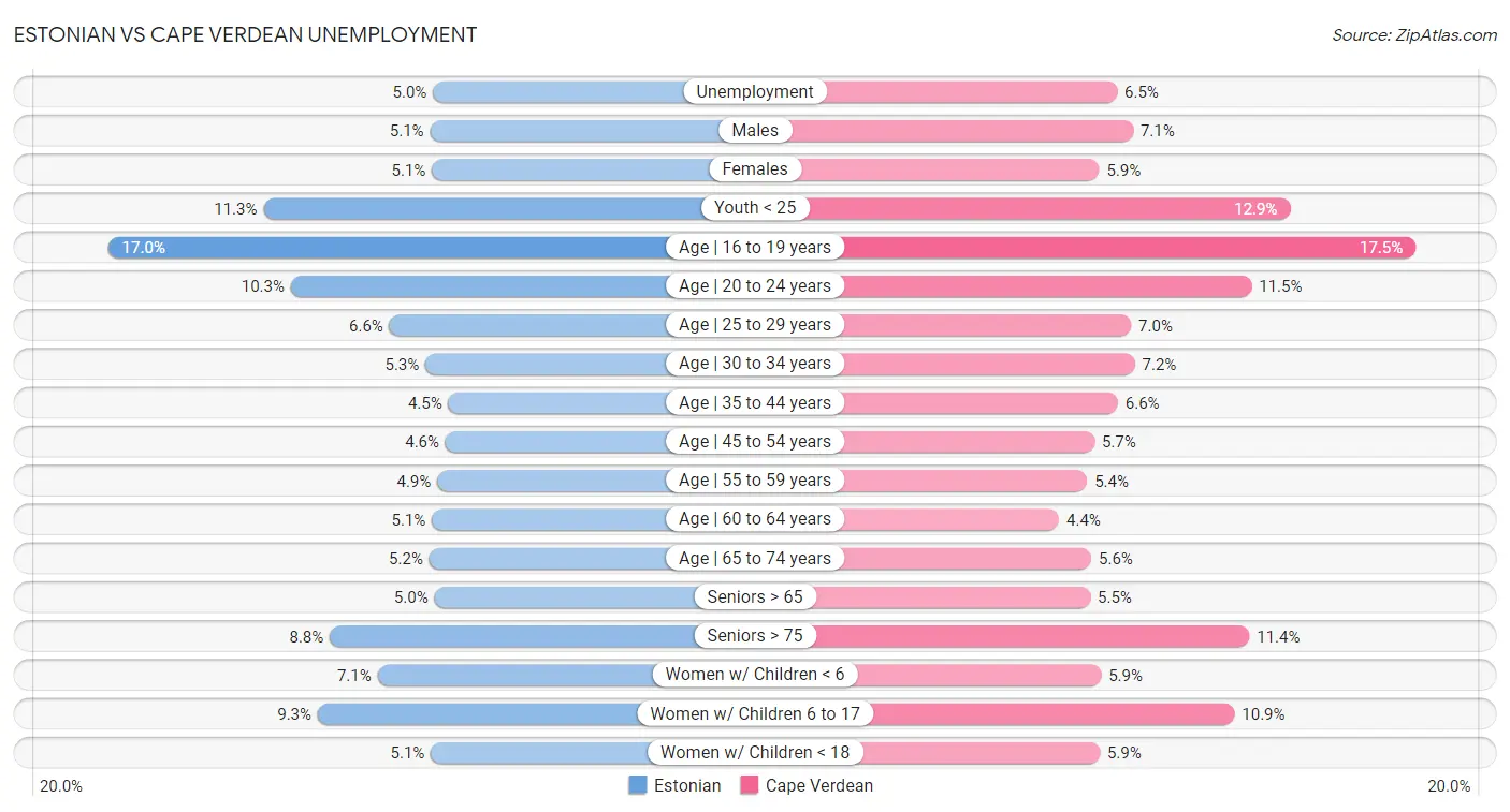 Estonian vs Cape Verdean Unemployment