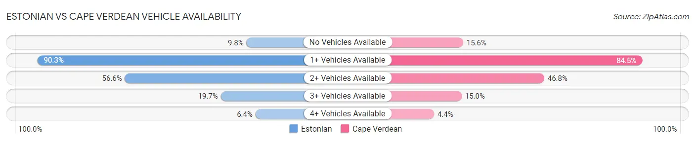 Estonian vs Cape Verdean Vehicle Availability