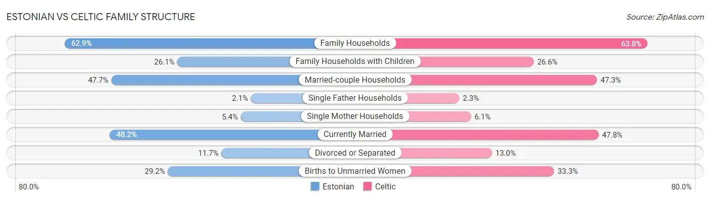 Estonian vs Celtic Family Structure