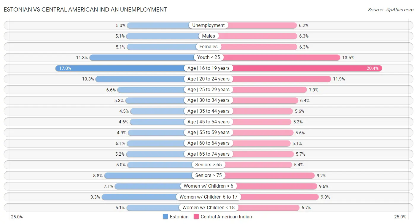 Estonian vs Central American Indian Unemployment