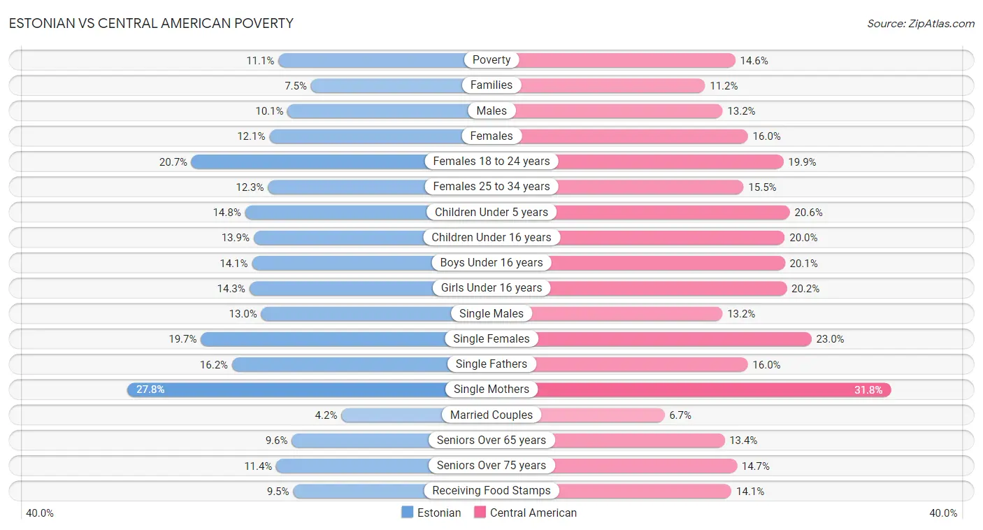 Estonian vs Central American Poverty