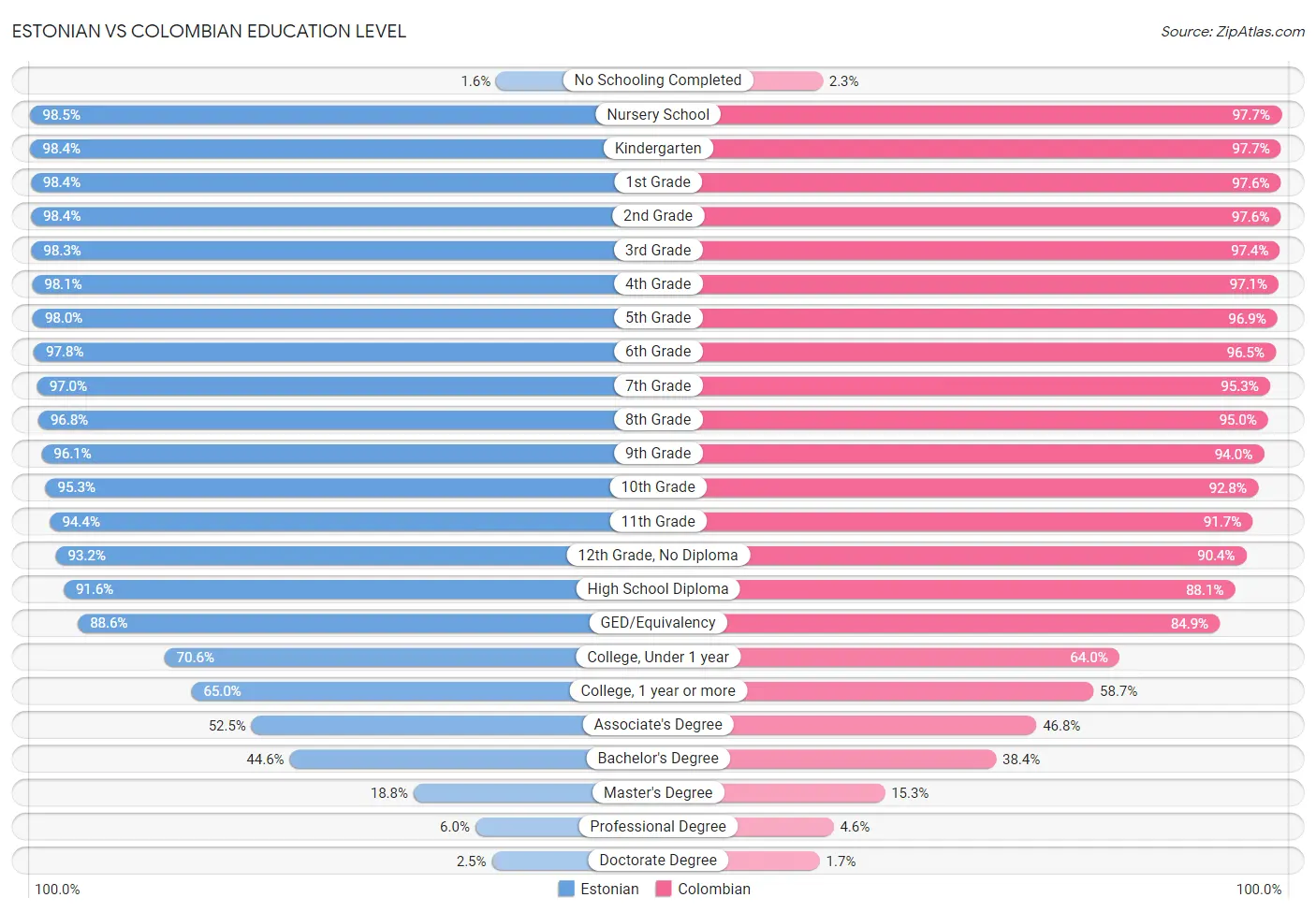 Estonian vs Colombian Education Level