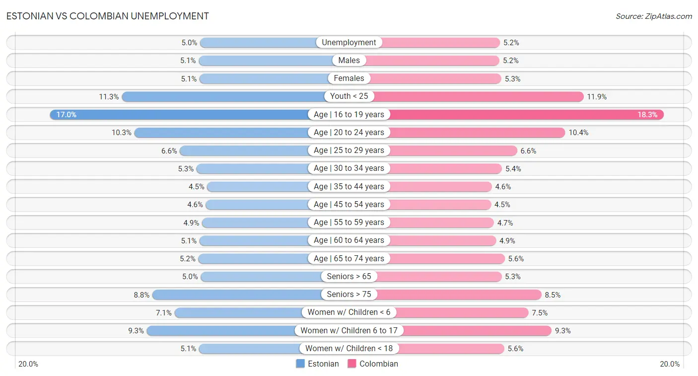 Estonian vs Colombian Unemployment