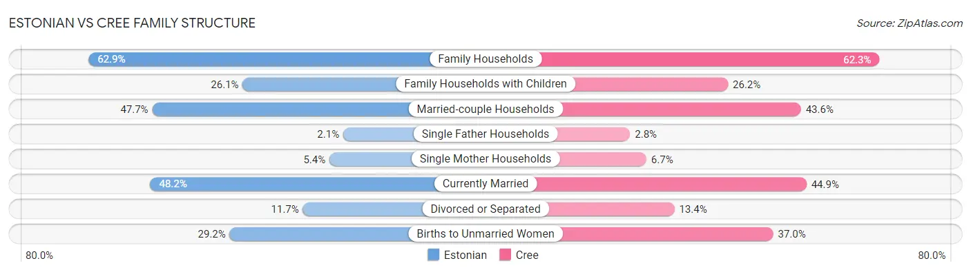 Estonian vs Cree Family Structure