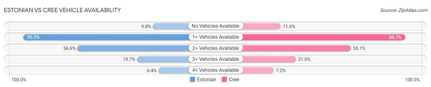 Estonian vs Cree Vehicle Availability