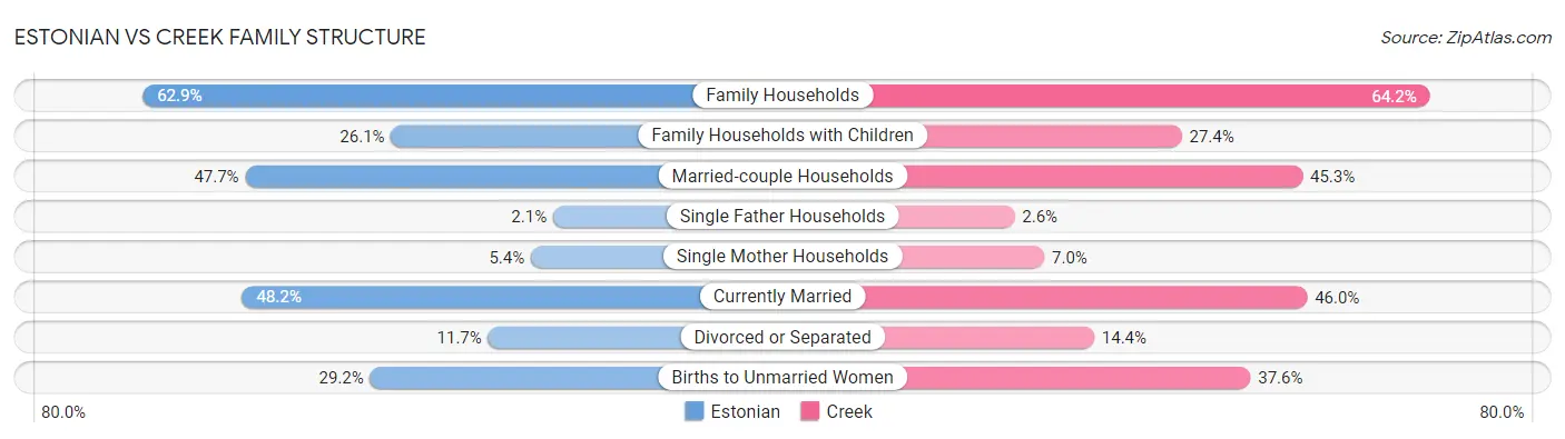 Estonian vs Creek Family Structure