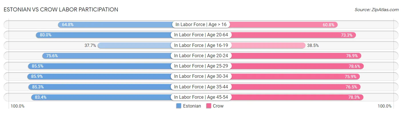 Estonian vs Crow Labor Participation