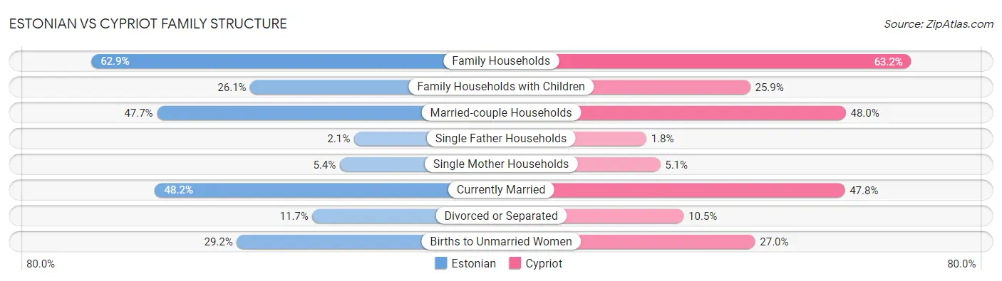 Estonian vs Cypriot Family Structure