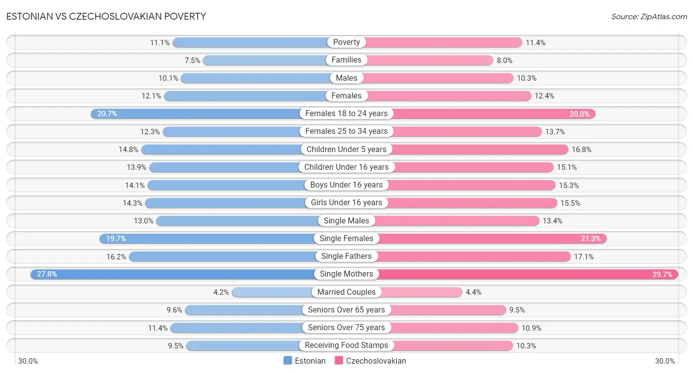 Estonian vs Czechoslovakian Poverty