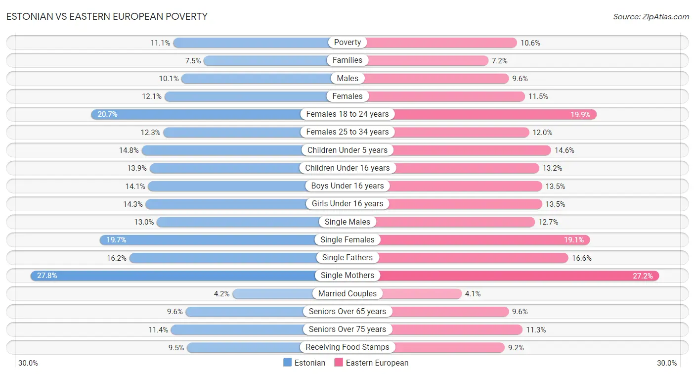 Estonian vs Eastern European Poverty