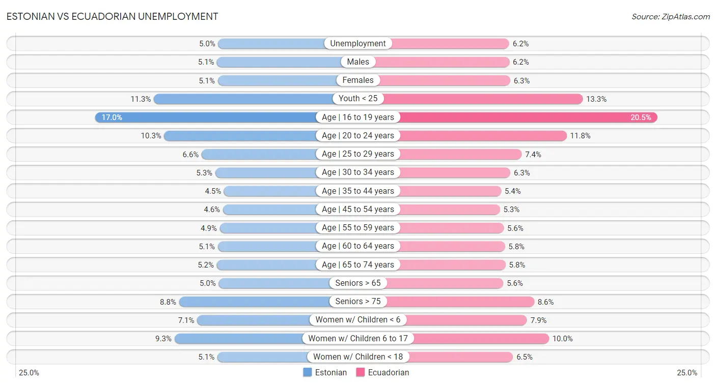 Estonian vs Ecuadorian Unemployment