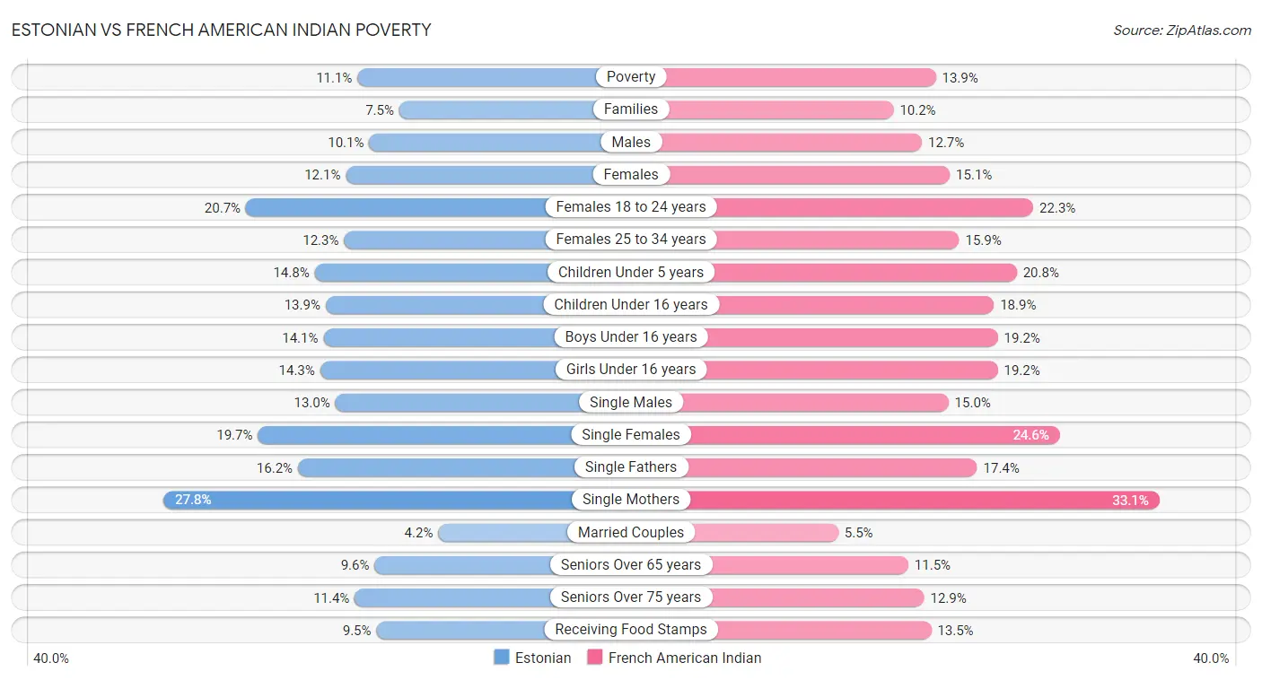 Estonian vs French American Indian Poverty