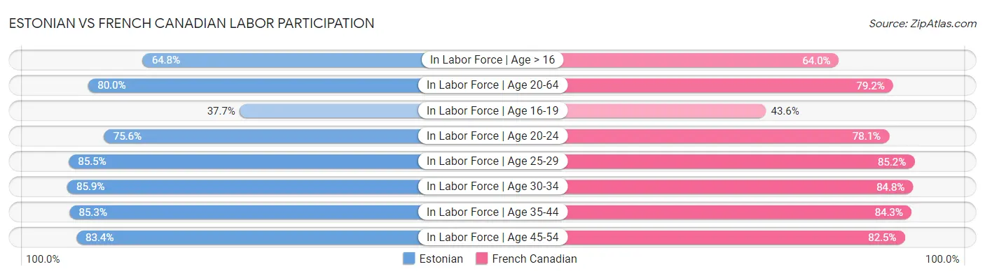 Estonian vs French Canadian Labor Participation