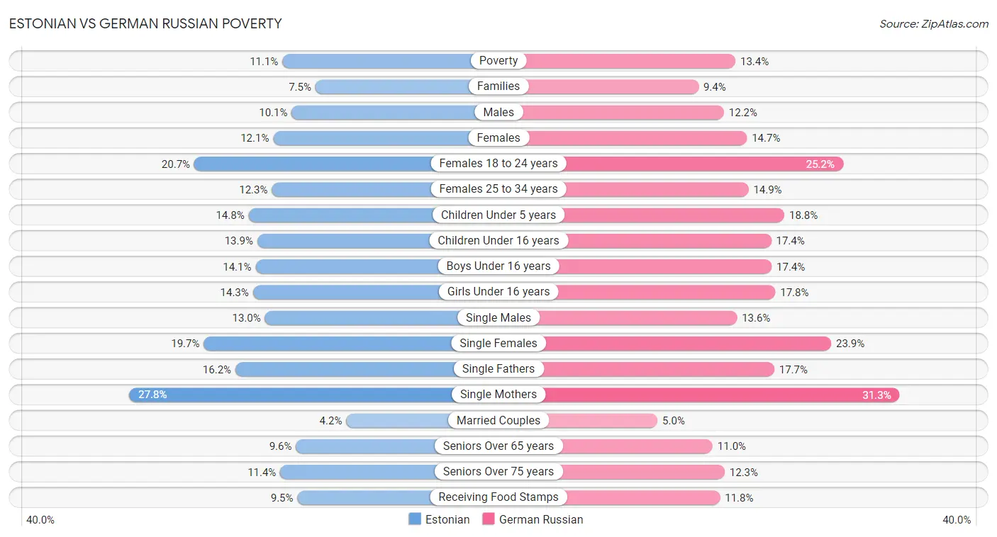 Estonian vs German Russian Poverty