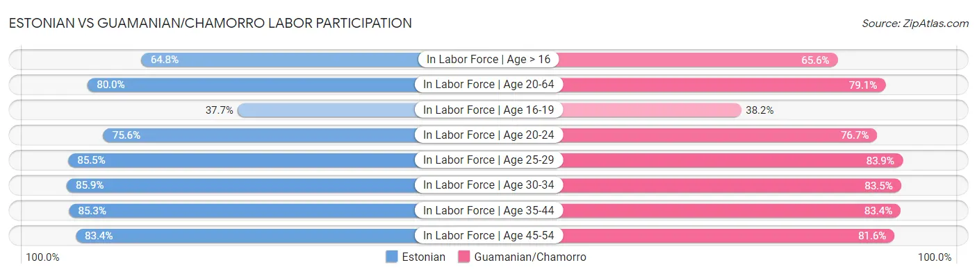 Estonian vs Guamanian/Chamorro Labor Participation