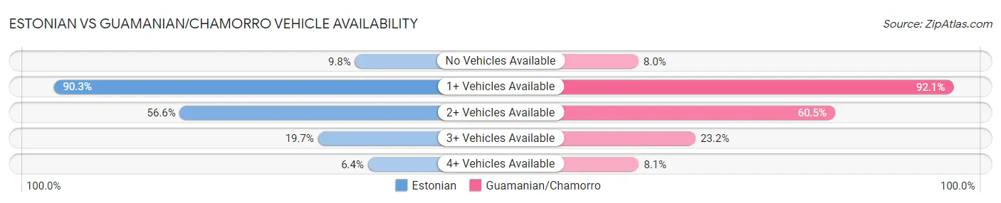 Estonian vs Guamanian/Chamorro Vehicle Availability