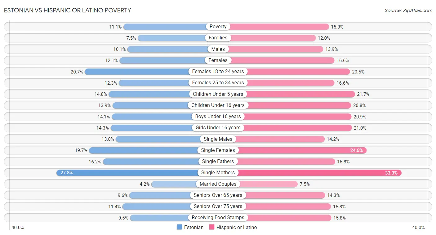 Estonian vs Hispanic or Latino Poverty
