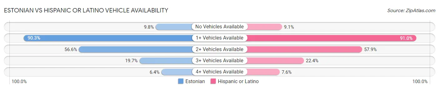 Estonian vs Hispanic or Latino Vehicle Availability