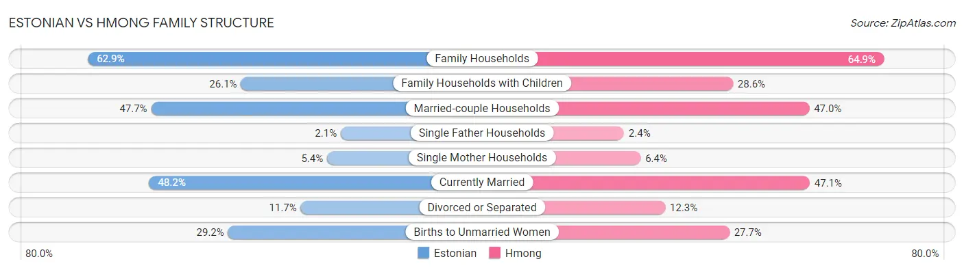 Estonian vs Hmong Family Structure