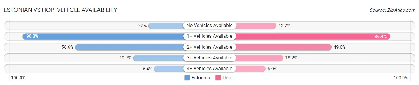 Estonian vs Hopi Vehicle Availability