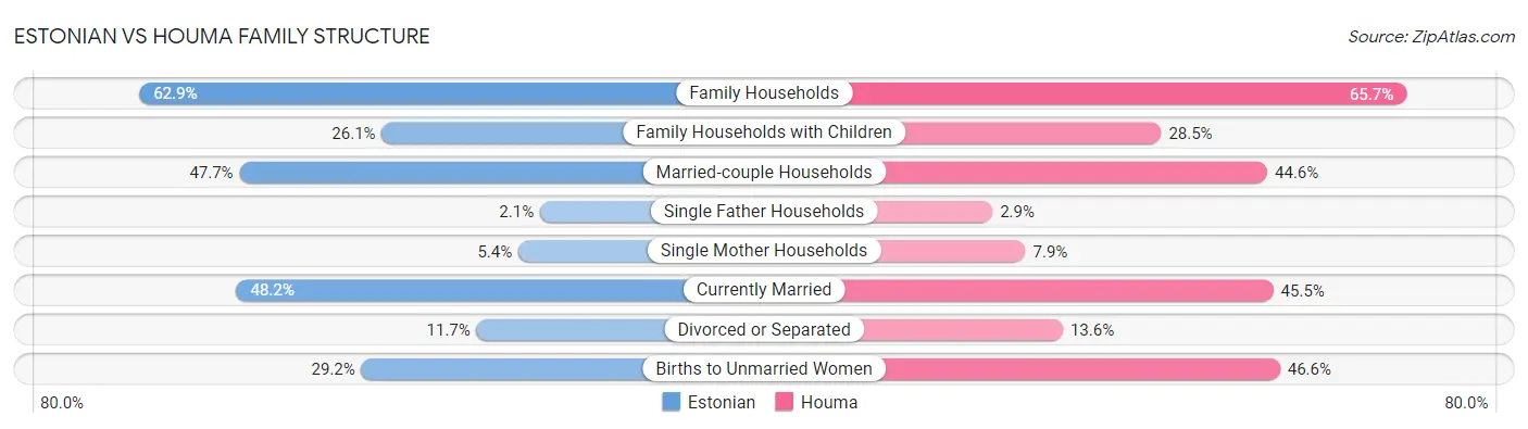 Estonian vs Houma Family Structure