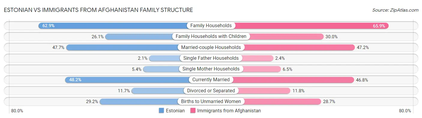 Estonian vs Immigrants from Afghanistan Family Structure